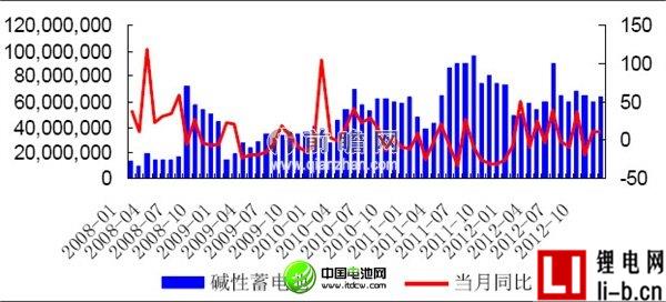 2012年12月我國(guó)堿性電池產(chǎn)量