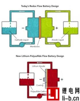 新型蓄電池設計助太陽能成為電網主要供應商