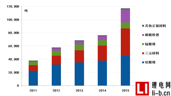 2011年-2015年鋰電供應(yīng)結(jié)構(gòu)變化