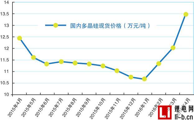2015年4月~2016年4月國內多晶硅現貨報價