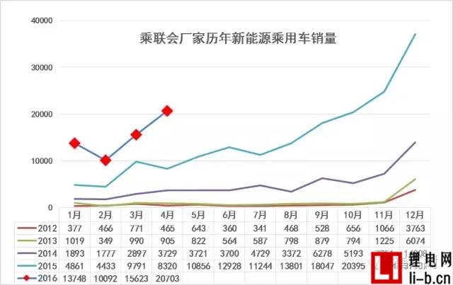乘聯會：2016年4月新能源乘用車銷2萬增1.5倍