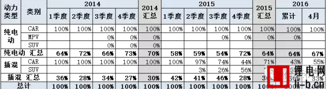 乘聯會：2016年4月新能源乘用車銷2萬增1.5倍