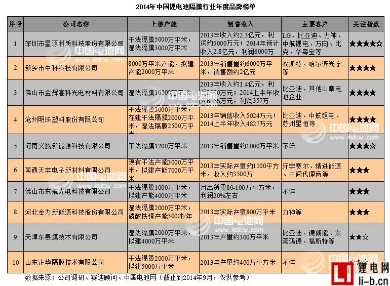 動力電池隔膜十大品牌