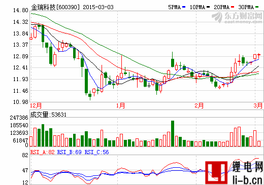 正極材料競爭激烈 金瑞科技2014年度虧損2804.11萬元 