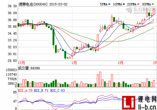 德賽電池：2014年凈利增13.84%擬10派2元