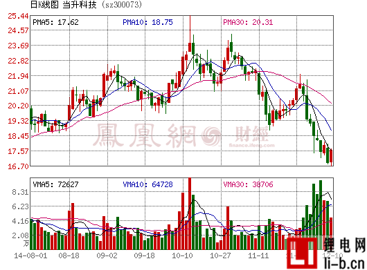 當(dāng)升科技2014年虧損2559萬(wàn) 鋰電材料產(chǎn)能未充分釋放