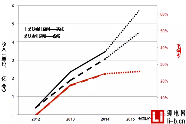 特斯拉汽車：致股東公開信中都說了什么？