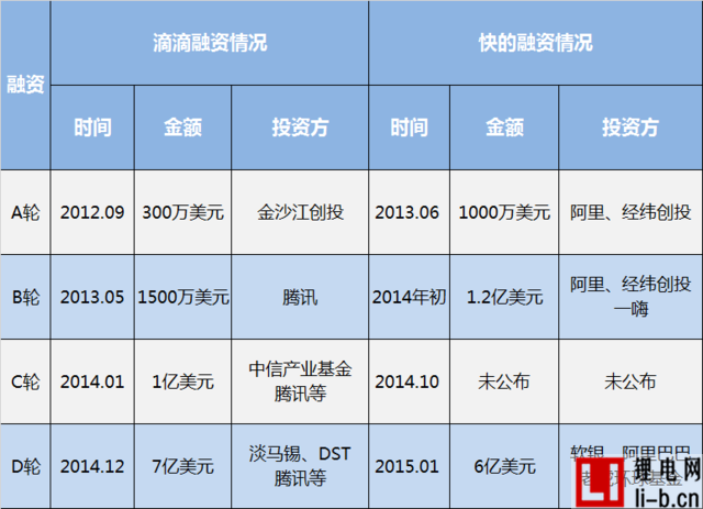 滴滴快的宣布戰(zhàn)略合并 程維呂傳偉出任聯(lián)合CEO