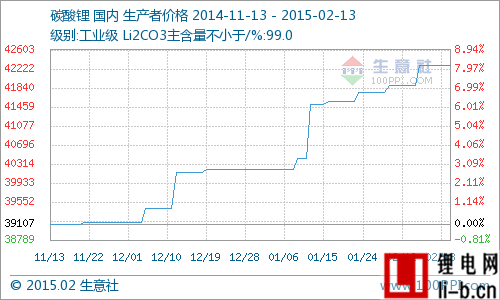 碳酸鋰市場上揚行情已全面啟動  同比上漲7.28%