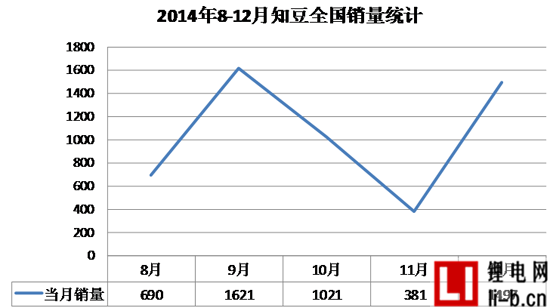 論低端電動車“知豆”的發展模式及困境