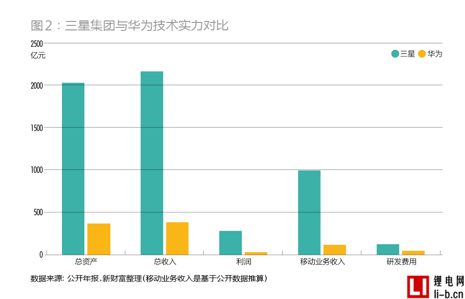 華為&三星：中國狼PK高麗虎的技術派之戰