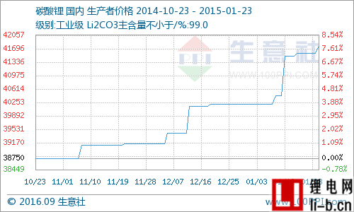 碳酸鋰景氣度短期將延續(xù)向好 價格已升至41700元/噸