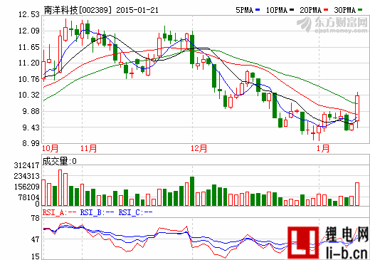 南洋科技擬定增11.38億 實控人之子攜員工計劃認(rèn)購