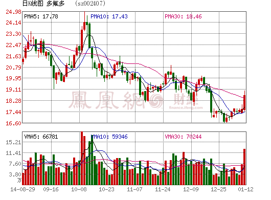多氟多2014年業(yè)績暴跌？借款擔保合同一案1920萬元