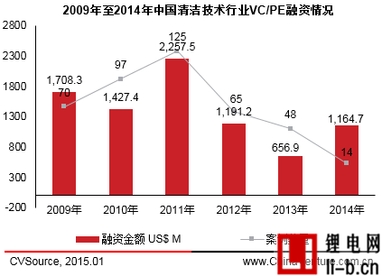 　　圖1 2009年至2014年中國清潔技術行業VC/PE融資情況