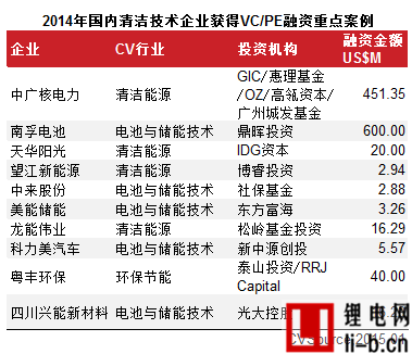　　表1 2014年國內清潔技術企業獲得VC/PE融資重點案例
