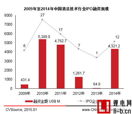 　　圖3 2009年至2014年中國清潔技術行業IPO融資規模