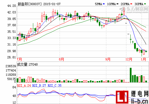 新宙邦預計2014年凈利同比增長10%以內