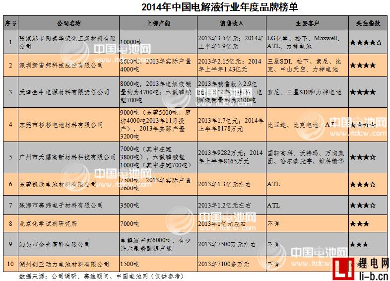 2014年中國鋰電池電解液行業(yè)年度品牌榜單