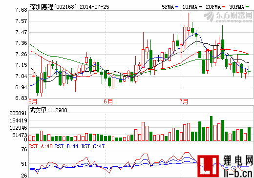 修正后業績預虧超八成 深圳惠程前高管提前減持