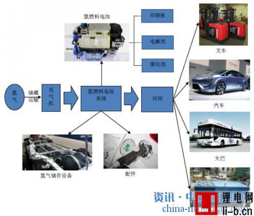豐田、通用、福特齊上陣：氫燃料電池汽車將在2015年市場化