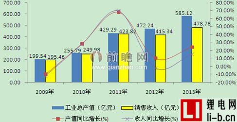 下游應用領域蓬勃發展 電動工具市場需求仍有增無減