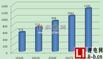 下游應用領域蓬勃發展 電動工具市場需求仍有增無減