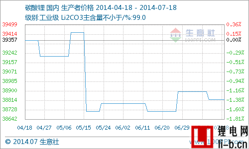 本周國內碳酸鋰市場行情走穩(wěn) 廠家均未變價