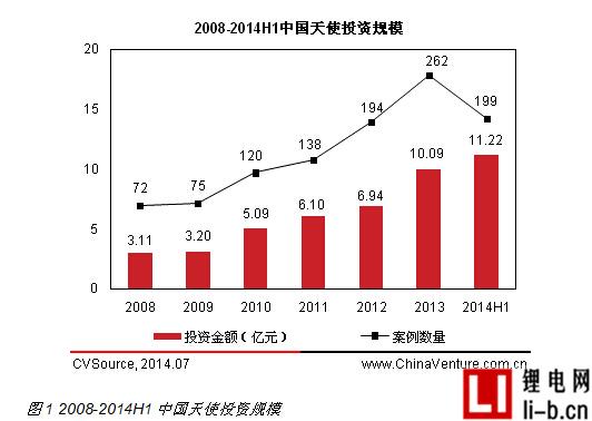 互聯(lián)網(wǎng)最受追捧 2014上半年天使投資規(guī)模持續(xù)增長(zhǎng)