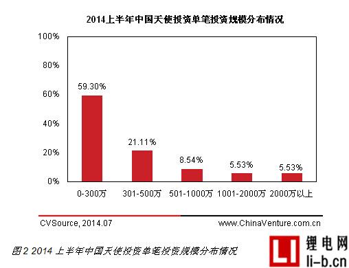互聯(lián)網(wǎng)最受追捧 2014上半年天使投資規(guī)模持續(xù)增長(zhǎng)