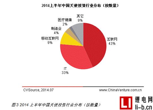 互聯(lián)網(wǎng)最受追捧 2014上半年天使投資規(guī)模持續(xù)增長(zhǎng)