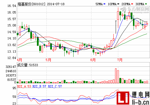 隆基股份中報業績超預期 同比預增超430%