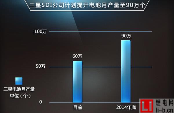 三星SDI為寶馬擴產鋰電池 陸續匹配5款新車
