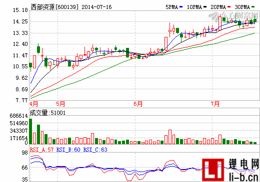西部資源溢價8倍再購節能設備商 控股成都偉瓦