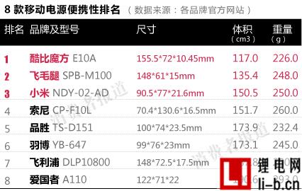 移動電源測試報告：品勝綜合評價最佳 愛國者最差
