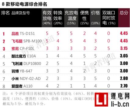移動電源測試報告：品勝綜合評價最佳 愛國者最差