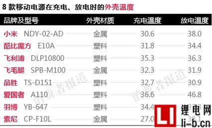 移動電源：愛國者外殼最燙手 小米放電溫度略超行標