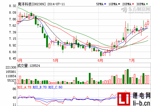 南洋科技：鋰離子電池隔膜生產線料年底試產