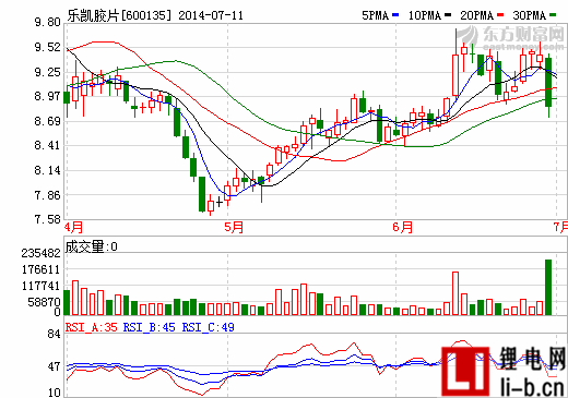 擬定增募資6億元 樂凱膠片加碼鋰電光伏產業