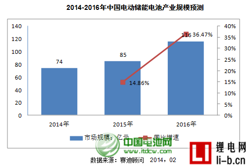 2013年中國儲能產業達66億元 鋰電池規模在上升