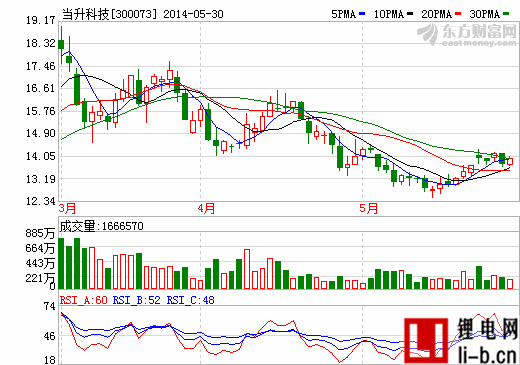 當升科技入選中關村創(chuàng)新示范區(qū)標準創(chuàng)新試點單位