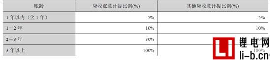 正業(yè)科技：銷售策略激進(jìn) 毛利低于同行業(yè)
