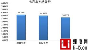 正業(yè)科技：銷售策略激進(jìn) 毛利低于同行業(yè)