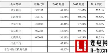 正業(yè)科技：銷售策略激進(jìn) 毛利低于同行業(yè)