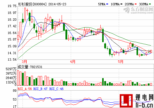 杉杉股份成為鋰電池材料龍頭 2014年增長加速