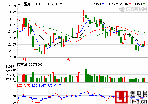 中興通訊：高調進入新能源汽車產業(yè) 研發(fā)無線充電