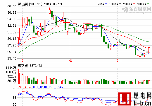 新宙邦：提前布局具先發(fā)優(yōu)勢 進(jìn)三星SDI供應(yīng)鏈體系