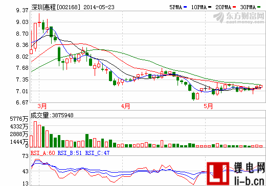 深圳惠程：鋰電池隔膜今年力爭(zhēng)500萬(wàn)收入