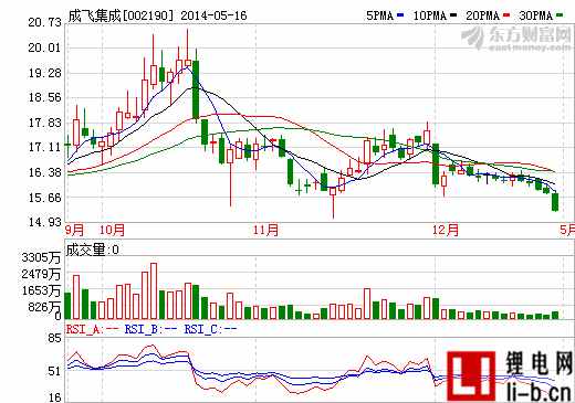 成飛集成：中航鋰電鋰電池短期難實現規模盈利