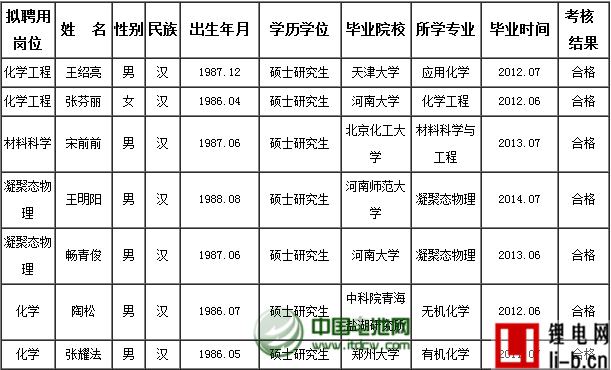 新鄉(xiāng)電池研究院公示2014年公開招聘擬聘用人員名單